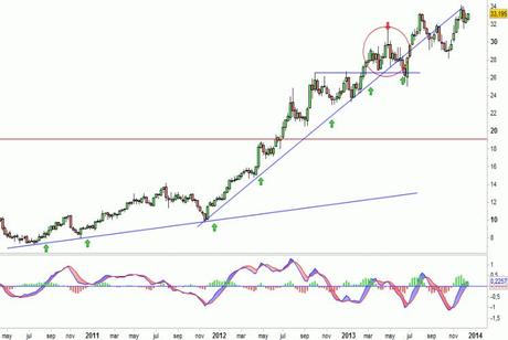 Análisis gráfico del valor analizado