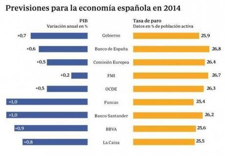 previsiones-economia-espana--644x444 Pistas sobre lo que puede pasar en el 2014 en el sector de la #arquitectura