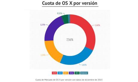 Cuota OS X 600x360 OS X Mavericks es el OS X mas usado actualmente