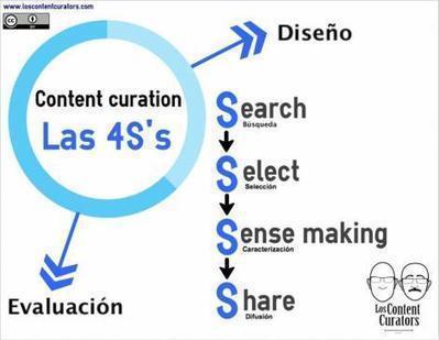 Las 4S's de la Content Curation Las 4S's de la Content Curation
