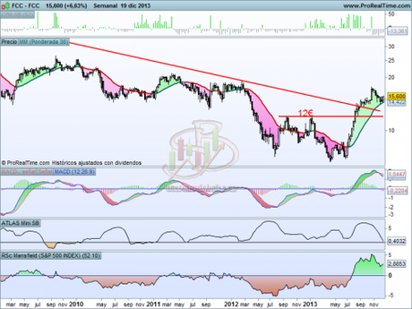 Análisis técnico de FCC a 20 de diciembre de 2013