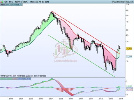 Análisis técnico de FCC mensual a 20 de diciembre de 2013