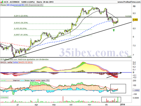 análisis-de-acerinox