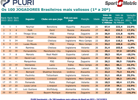 Los cien futbolistas mas valorados de Brasil