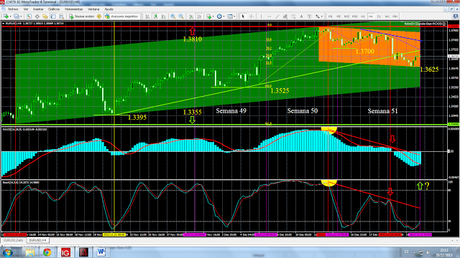 EUR/USD ¿Antes o después de MACD D1?... Una estrategia viable. EUR/USD ¿Antes o después de MACD D1?... Una estrategia viable.