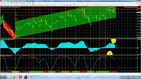 EUR/USD ¿Antes o después de MACD D1?... Una estrategia viable.