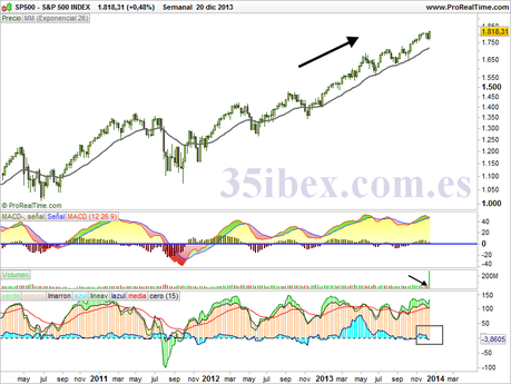 tendencia-alcista-en-el-gráfico-semanal-del-sp-500