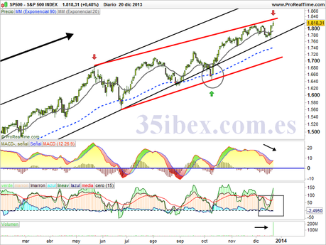 sp-500-gráficos-diarios