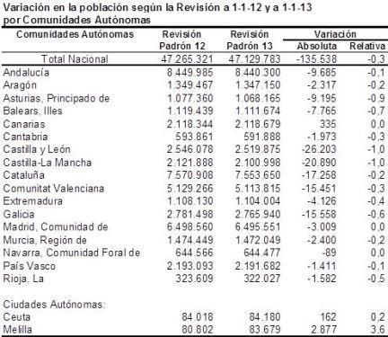 Evolución de la población española 2012-2013 por comunidades autónomas - Padrón municipal