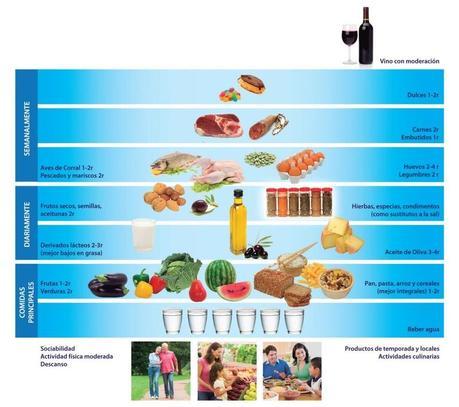 ¿Por qué lo llaman nutrición cuando quieren decir alimentación? Pirámide nutricional