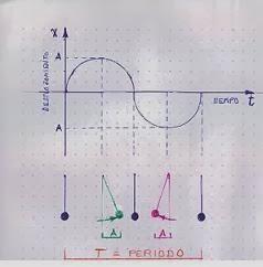 Oscilaciones. Erase un péndulo simple Oscilaciones. Erase un péndulo simple