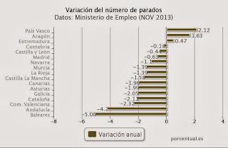 Datos de descenso del paro Noviembre 2013 Aragón