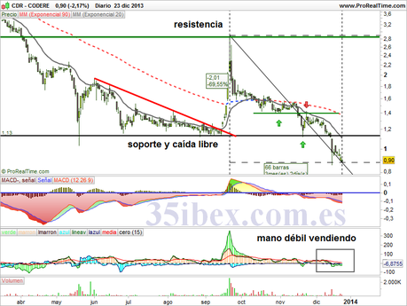 codere-entra-en-caída-libre codere-entra-en-caída-libre