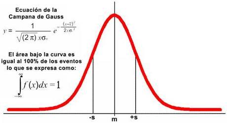 campana de gauss