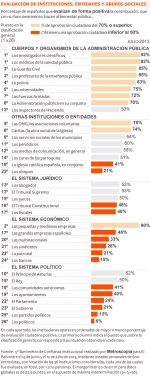 Las pymes, las instituciones mejor valoradas de la economía española