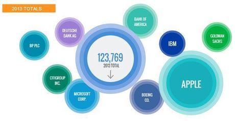 Google es la empresa de la que más se habló en los medios en el 2013, le siguen Apple y Microsoft dj-google-media-global