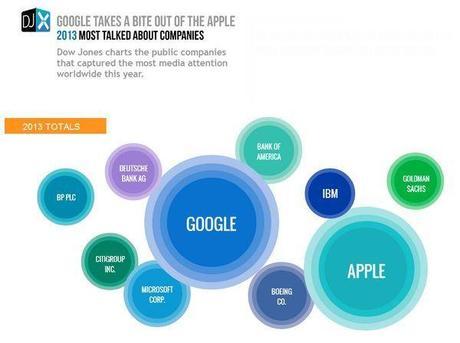 Google es la empresa de la que más se habló en los medios en el 2013, le siguen Apple y Microsoft dow-jones-most-talked-companies-2013