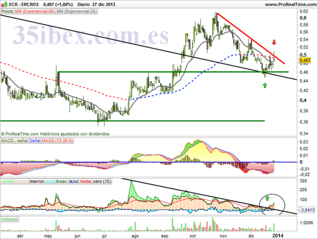 análisis-técnico-de-ercros-diario