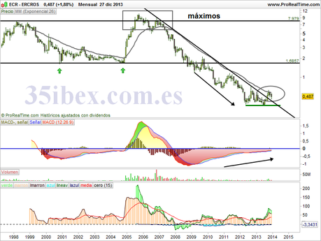 análisis-técnico-de-ercros-mensual