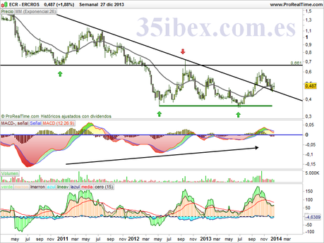 análisis-técnico-de-ercros-semanal