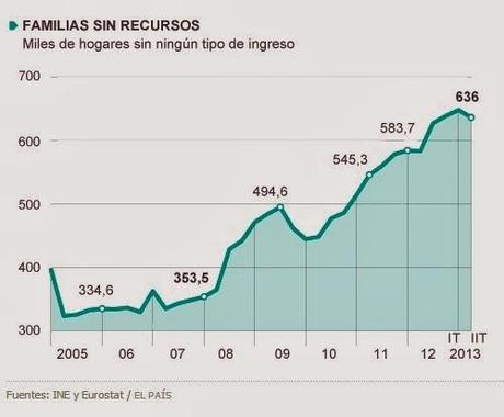 ESPAÑA: CONSECUENCIAS DE UNA CRISIS QUE PAGAN LOS NO RESPONSABLES