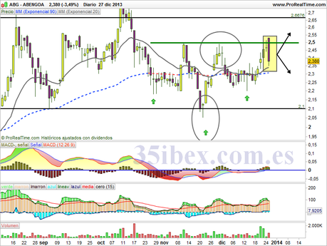 mini-análisis-de-abengoa