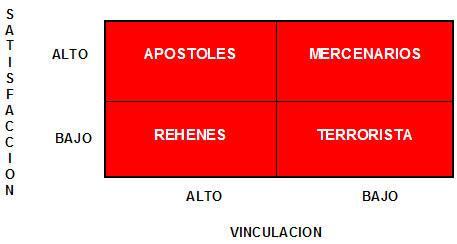 Segmentación de clientes a partir de su satisfacción y vinculación