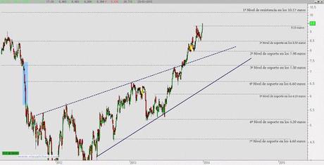 Melia Hotels para mantener en cartera