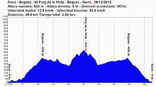 Gavá - Begues - Puig de la Mola - Begues - Gavá