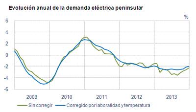 Resumen 2013: 42,4% de generación eléctrica renovable