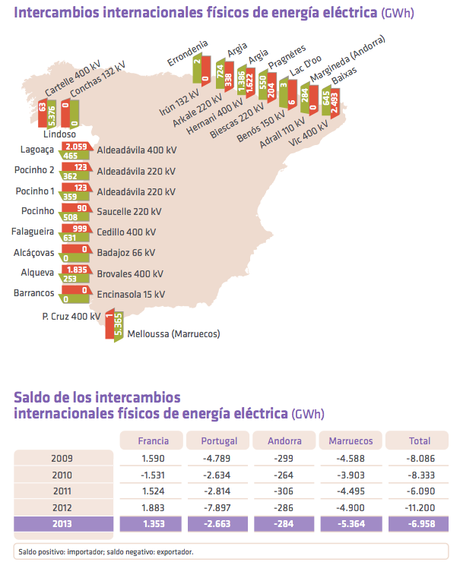 Intercambios eléctricos internacionales