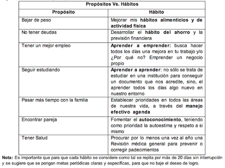 Reto 2014: Cambia tus propósitos por hábitos