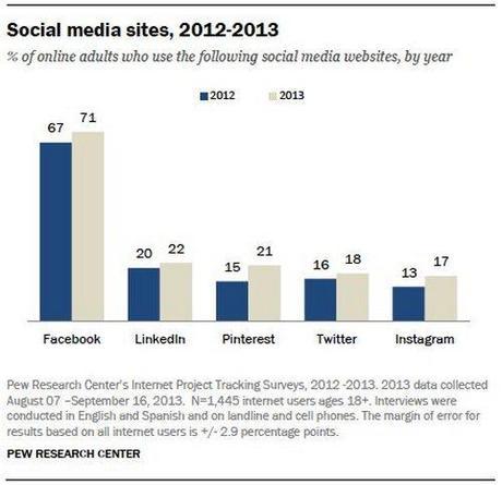 social-media-sites-2012-2013-pew-research
