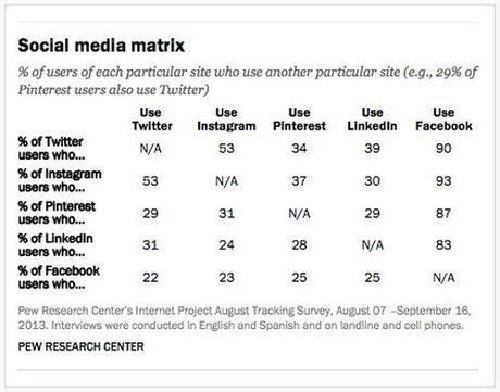 social-media-matrix-pew-internet