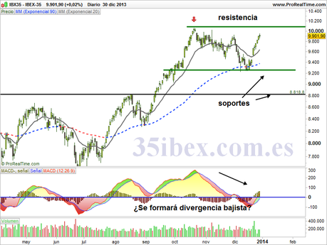 el-ultimo-analisis-del-ibex-35-en-2013-diario