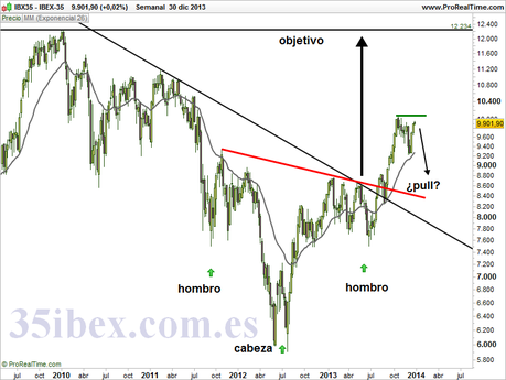 el-ultimo-analisis-del-ibex-35-en-2013-semanal