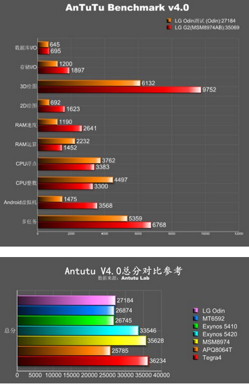 benchmark-lg-odin-1