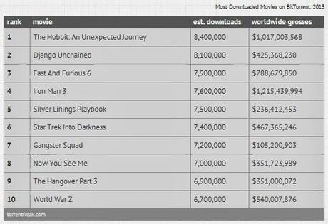 'El Hobbit' y 'Django Desencadenado', las favoritas de los piratas en 2013
