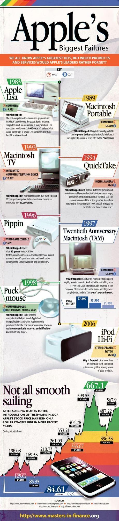 Los mayores fracasos de Apple y el sube y baja de sus acciones desde el 2007 apple-failures
