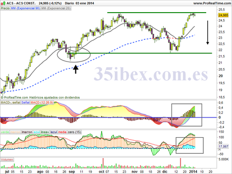 acs-ante-un-posible-doble-techo-diario