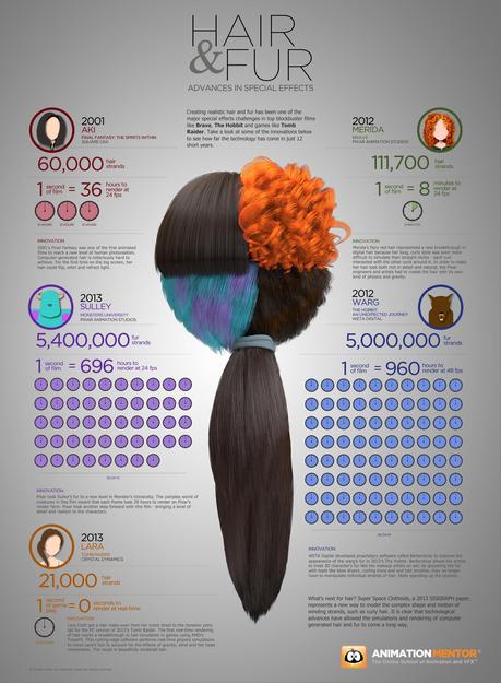 HairFurRenderingCGSpecialEffects Hair & fur advances in special effects [Infographic]