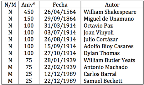 Algunas efemérides en 2014