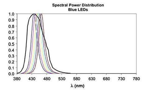 luz-azul-espectro-led
