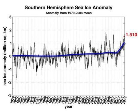 Anomalia hielo Antártida