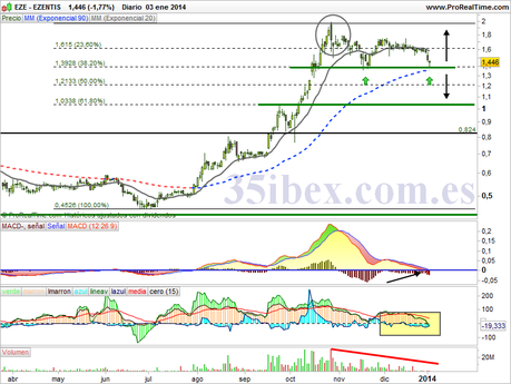 Análisis Técnico De Ezentis