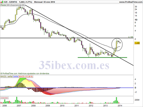 análisis-técnico-de-ezentis-mensual