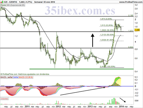 análisis-técnico-de-ezentis-diario