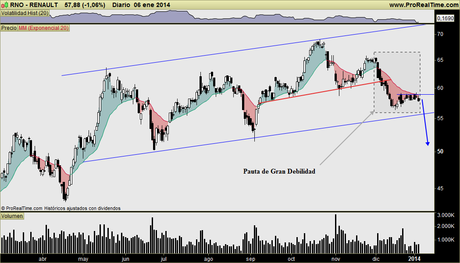 RENAULT: Pauta de gran debilidad relevante que anuncia más caídas inminentes
