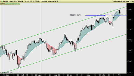 SP500, ¿para cuándo la corrección? : Soporte en 1.818 puntos para que los bajistas vuelvan a escena