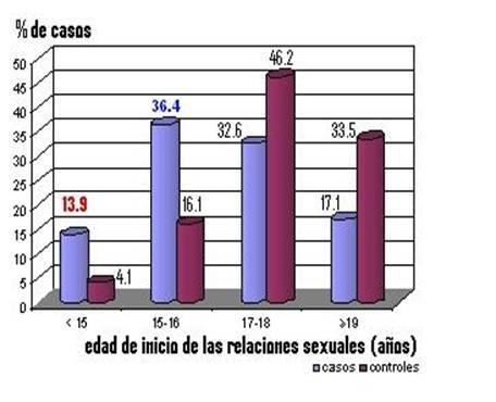 EDAD DE INICIACIÓN SEXUAL EN ESPAÑA